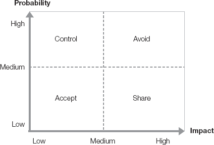 Applying risk-management strategies.