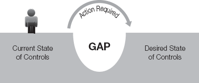 Control gap analysis.