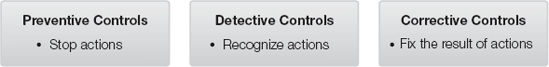 Types of security controls.