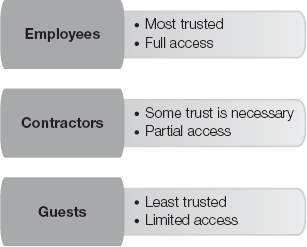 Common items in the User Domain.