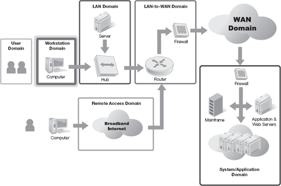 The Workstation Domain within the seven domains of a typical IT infrastructure.