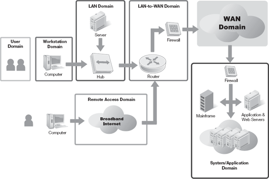 The WAN Domain within the seven domains of a typical IT infrastructure.