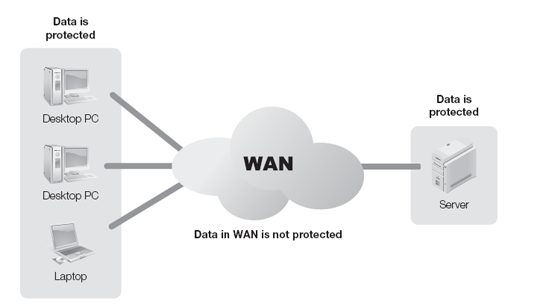 Lack of control for data traveling across a WAN.