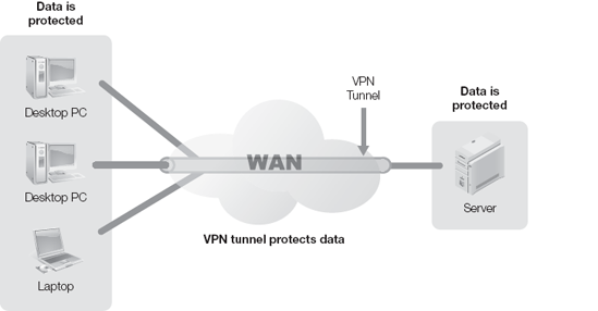 Protecting WAN traffic using encryption.