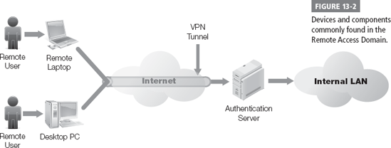 Devices and components commonly found in the Remote Access Domain.