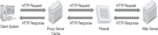 HTTP communication through intermediary points.