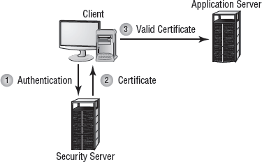 A certificate being issued once identification has been verified