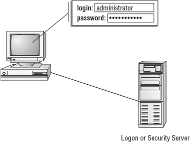 A basic logon process employing a username and password