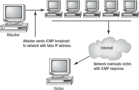 A smurf attack underway against a network