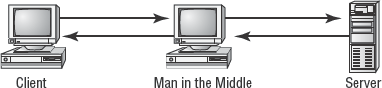A man-in-the-middle attack occurring between a client and a web server