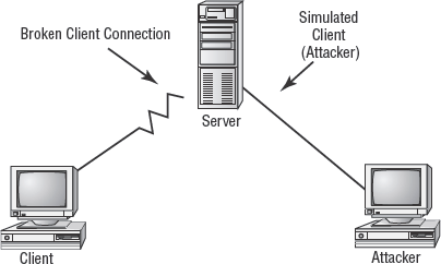 TCP/IP hijacking attack