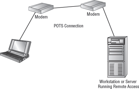 A RAS connection between a remote workstation and a Windows server using modems