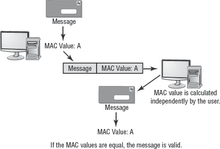 The MAC value is calculated by the sender and the receiver using the same algorithm.
