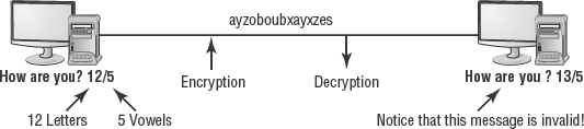 A simple integrity-checking process for an encrypted message