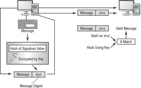 A digital signature process using symmetric encryption