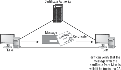 The certificate authority process