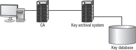 A key archiving or escrow system.