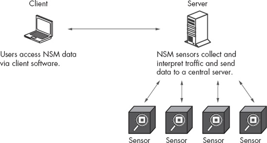 Server-plus-sensors SO deployment