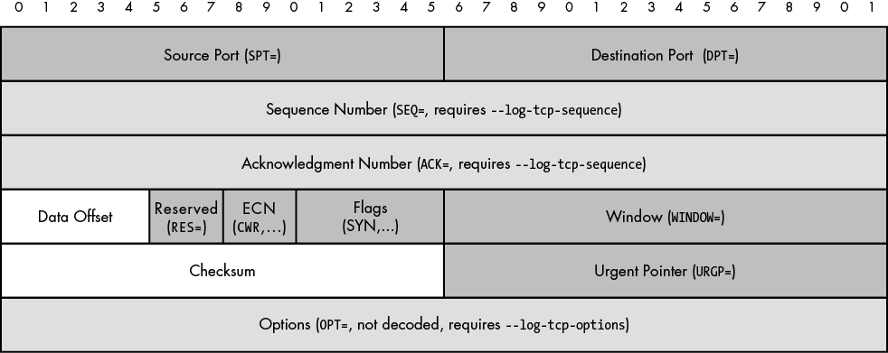 The TCP header and iptables log message fields