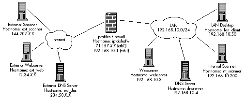Default network diagram
