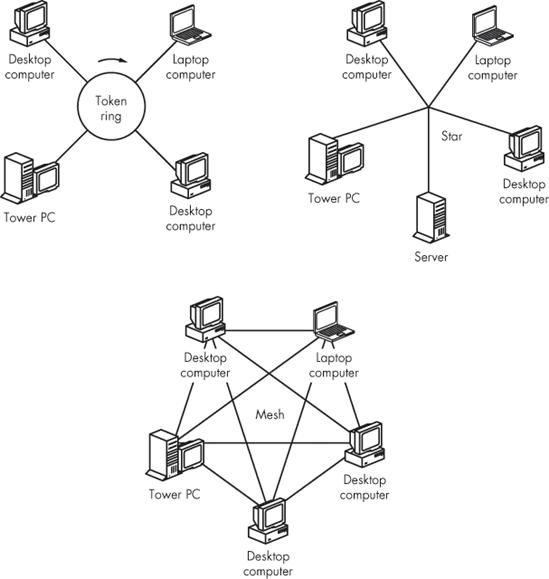 Every network uses a specific topology.