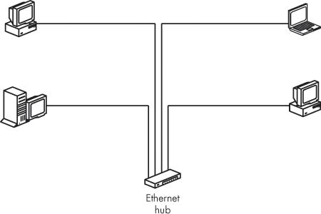 A hub or switch is the central connection point in an Ethernet network.