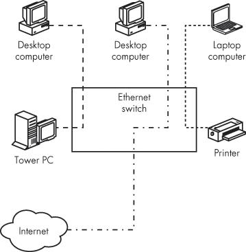 An Ethernet switch can support two or more simultaneous connections.