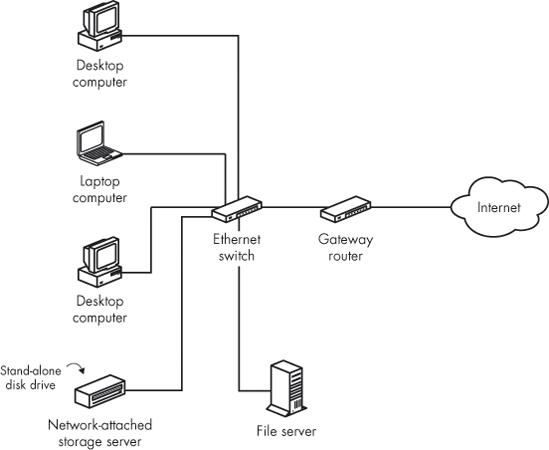 A network-attached storage device connects directly to a network.