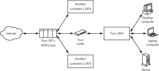 The Internet communicates with your computer through a local network.