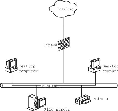 A network firewall isolates a LAN from the Internet.