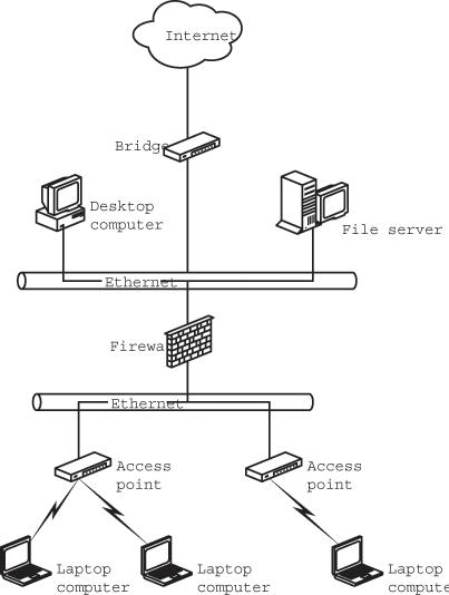 A firewall can also protect the wired portion of a LAN from wireless intruders.