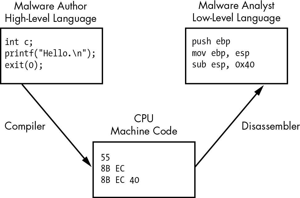 Code level examples