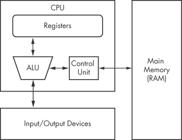 Von Neumann architecture