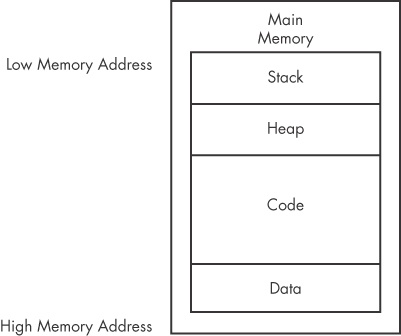 Basic memory layout for a program