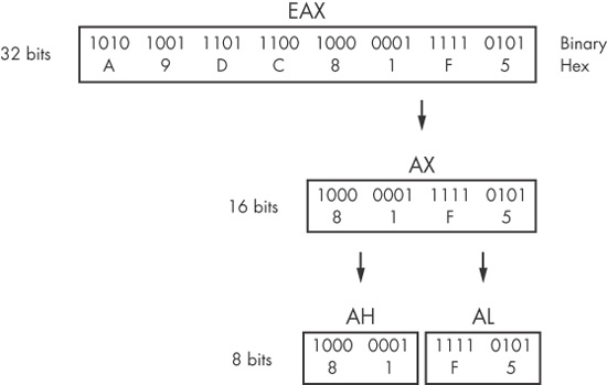 x86 EAX register breakdown