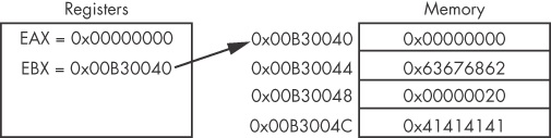 EBX register used to access memory