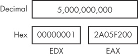 Multiplication result stored across EDX and EAX registers