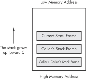 x86 stack layout