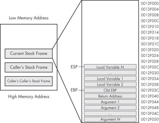 Individual stack frame