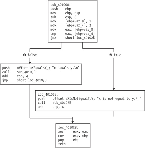 Disassembly graph for the if statement example in