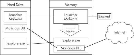 DLL injection—the launcher malware cannot access the Internet until it injects into iexplore.exe.