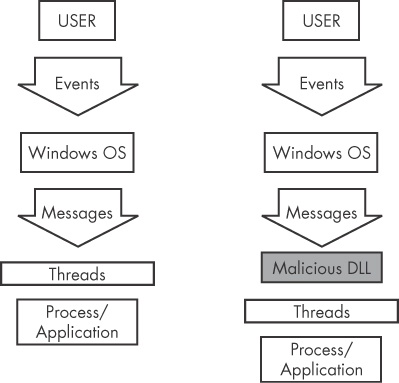 Event and message flow in Windows with and without hook injection