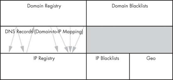Types of information available about DNS domains and IP addresses