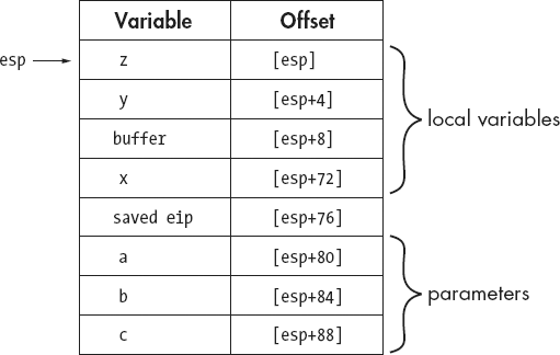 An ESP-based stack frame