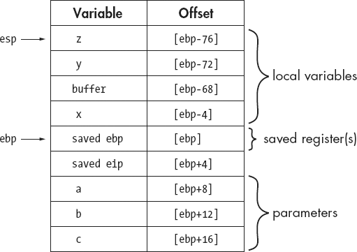 An EBP-based stack frame