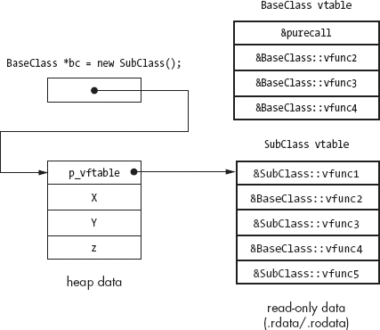 A simple vtable layout