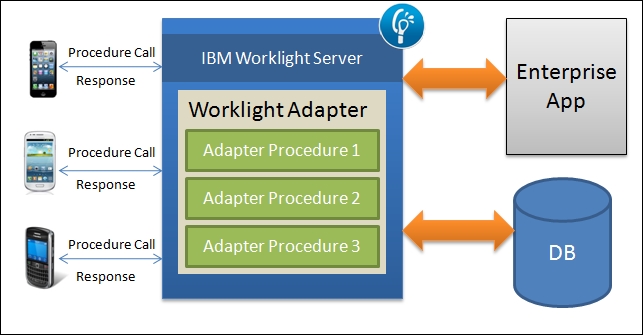 IBM Worklight Adapter concept