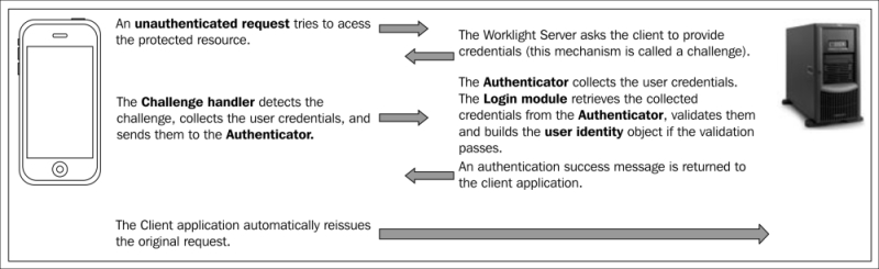 Worklight security principles, concepts, and terminologies