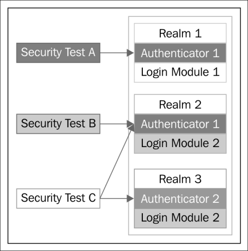 Authentication realms