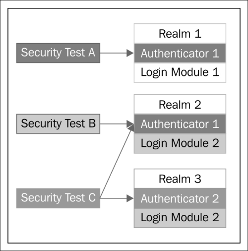 Security test